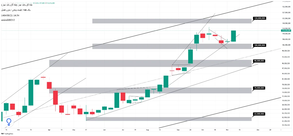 تحلیل بلندمدت طلا 21 آبان 1404