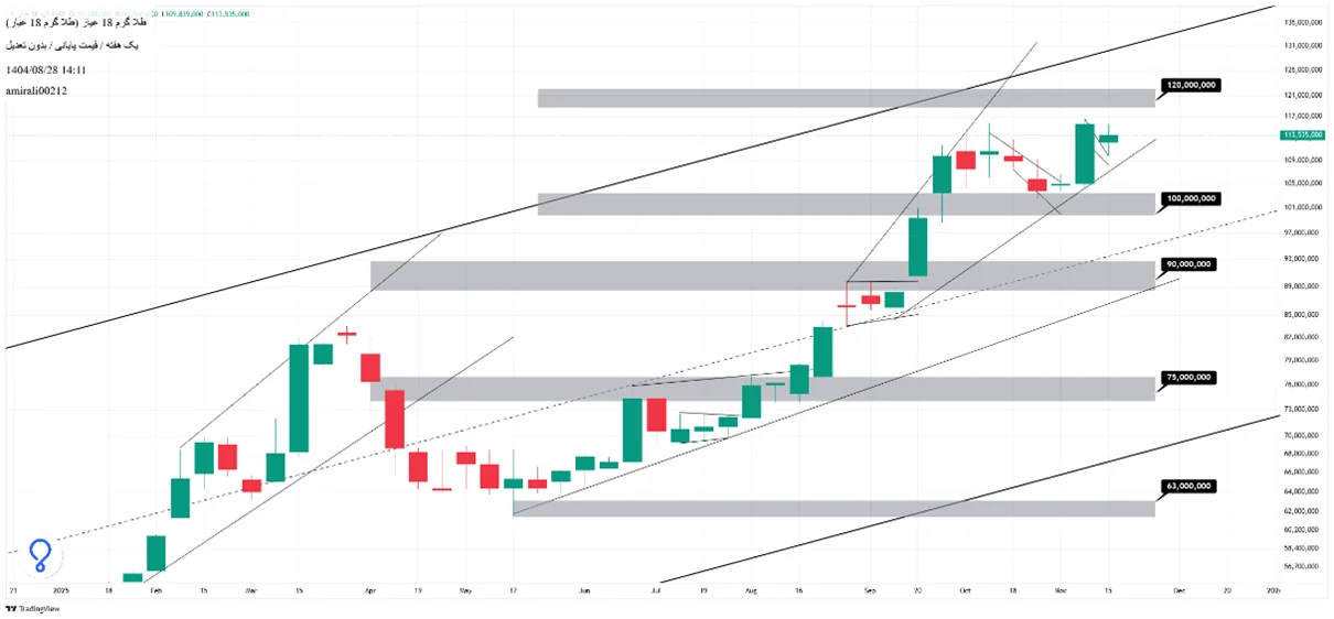 تحلیل بلندمدت طلا 28 آبان 1404