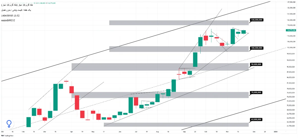 تحلیل بلندمدت طلا 5 آذر 1404