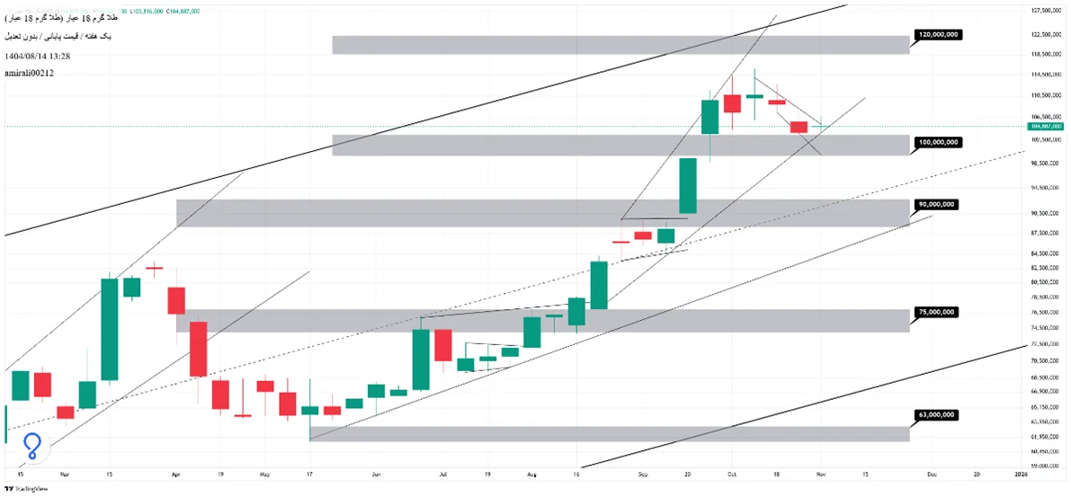 تحلیل بلندمدت طلا 14 آبان 1404