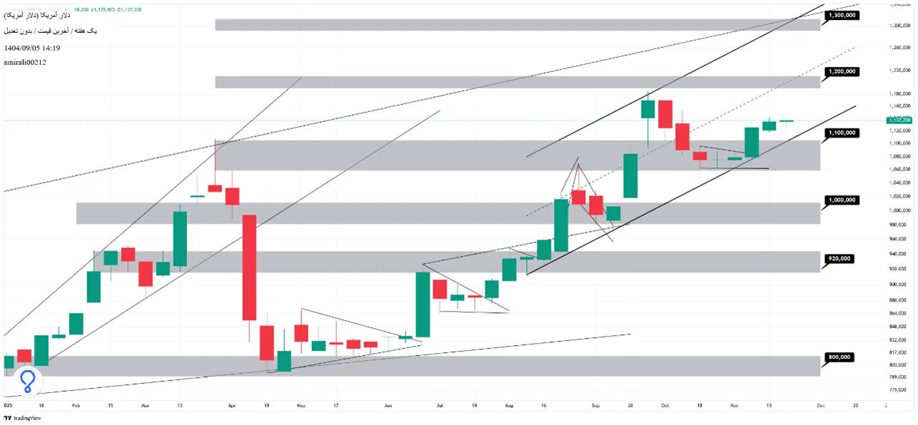 تحلیل بلندمدت دلار 5 آذر 1404