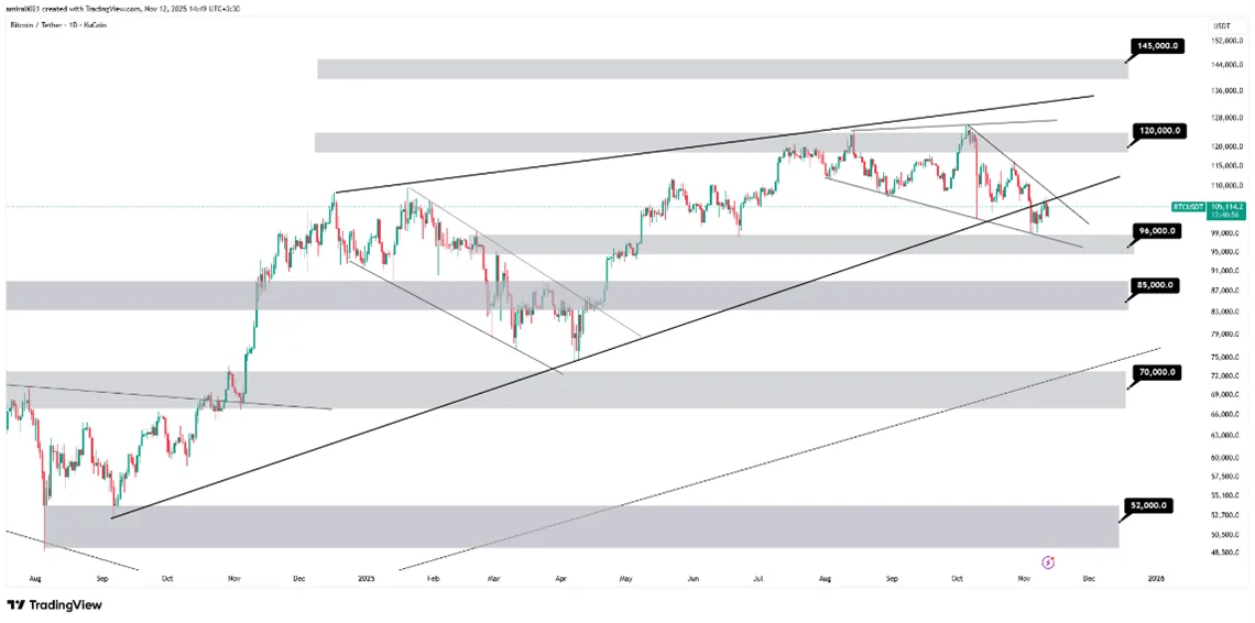 تحلیل میان‌مدت بیتکوین 21 آبان 1404