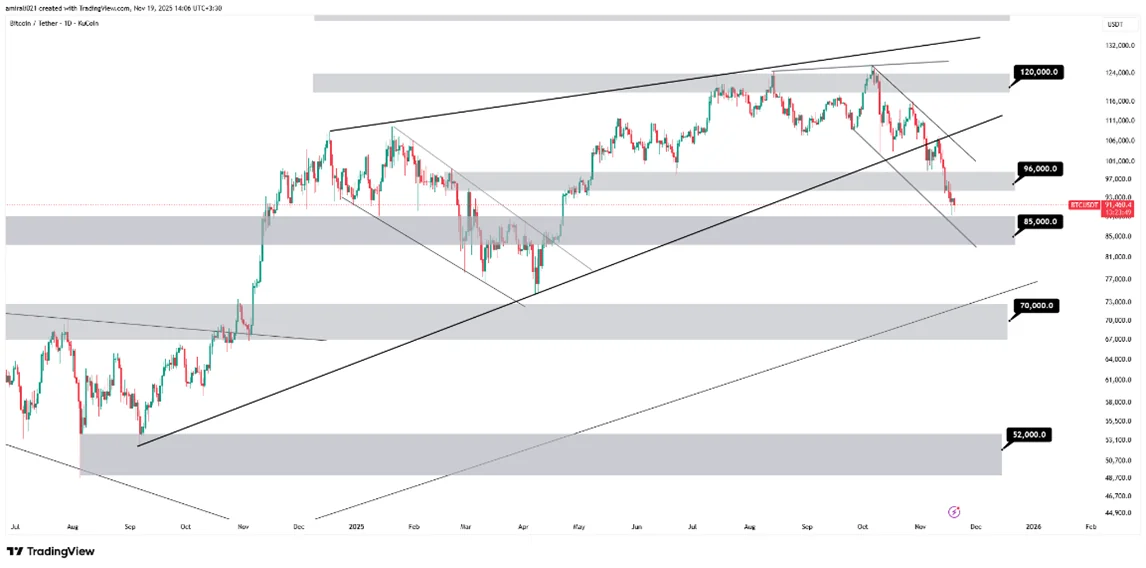 تحلیل میان‌مدت بیتکوین 28 آبان 1404