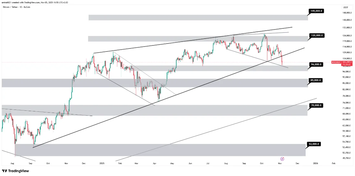 تحلیل میان‌مدت بیتکوین 14 آبان 1404