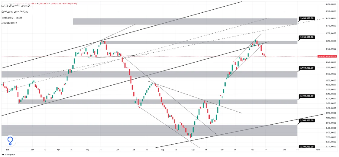 تحلیل میان‌مدت بورس 21  آبان 1404