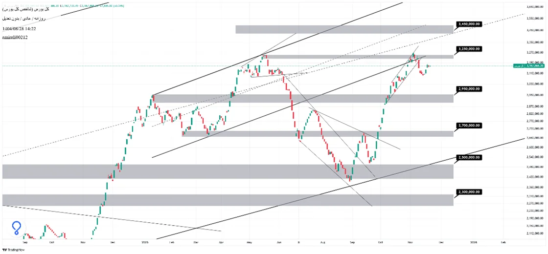تحلیل میان‌مدت بورس 28 آبان 1404