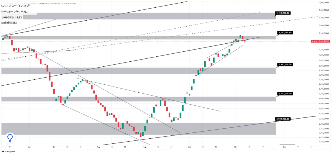 تحلیل میان‌مدت بورس 14 آبان 1404