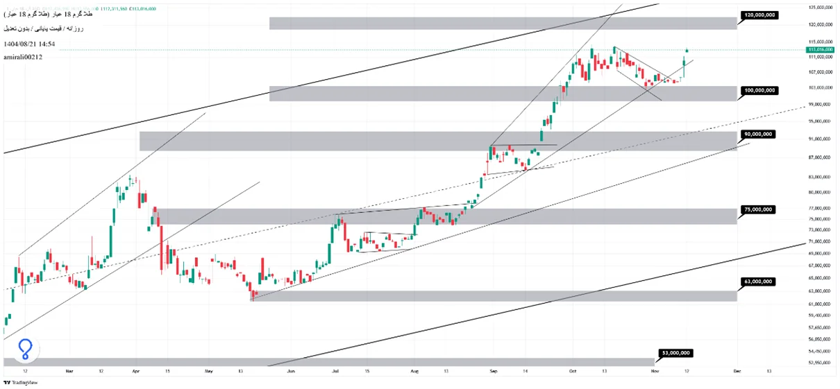 تحلیل میان‌مدت طلا 21 آبان 1404