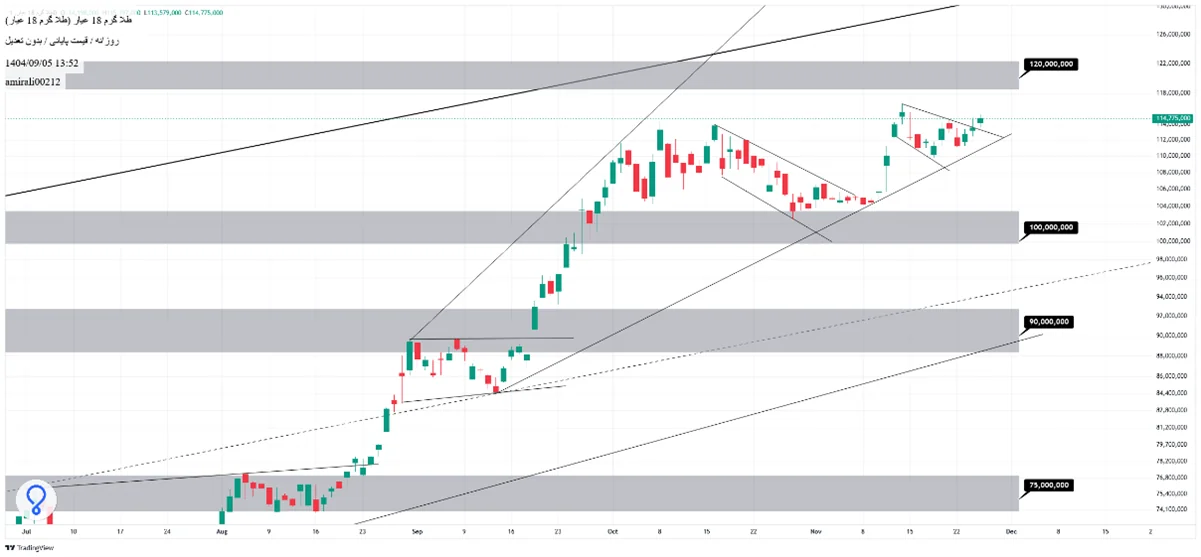 تحلیل میان‌مدت طلا 5 آذر 1404
