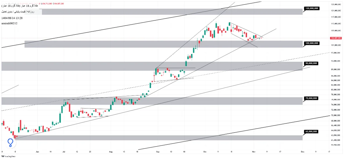 تحلیل میان‌مدت طلا 14 آبان 1404