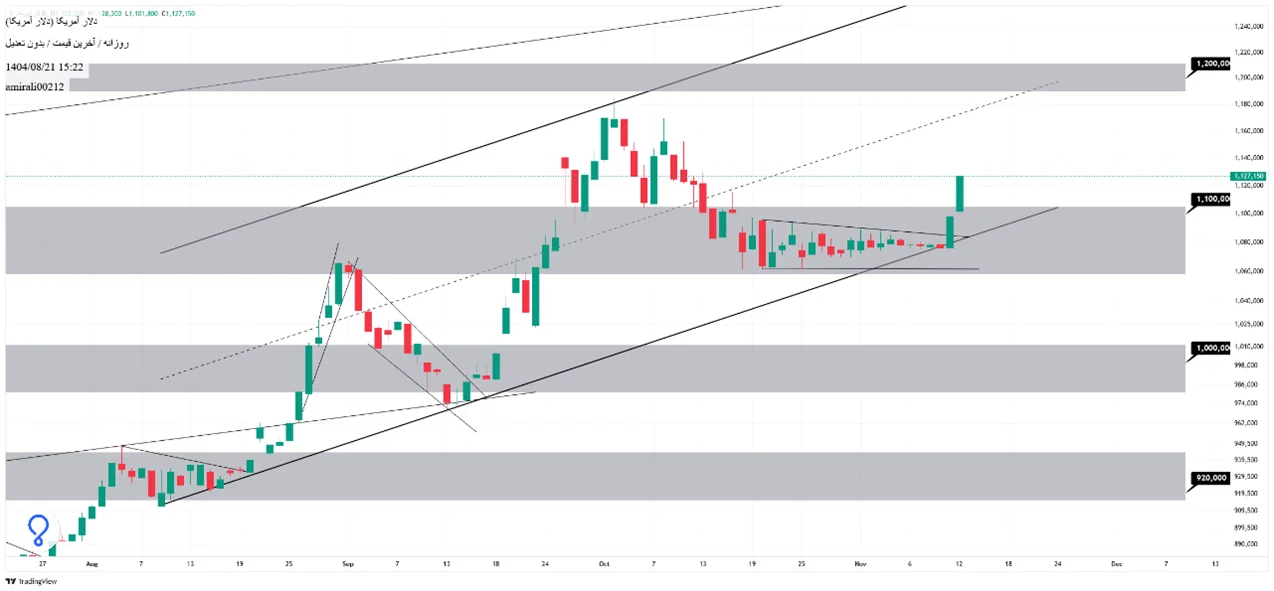 تحلیل میان‌مدت دلار 21 آبان 1404
