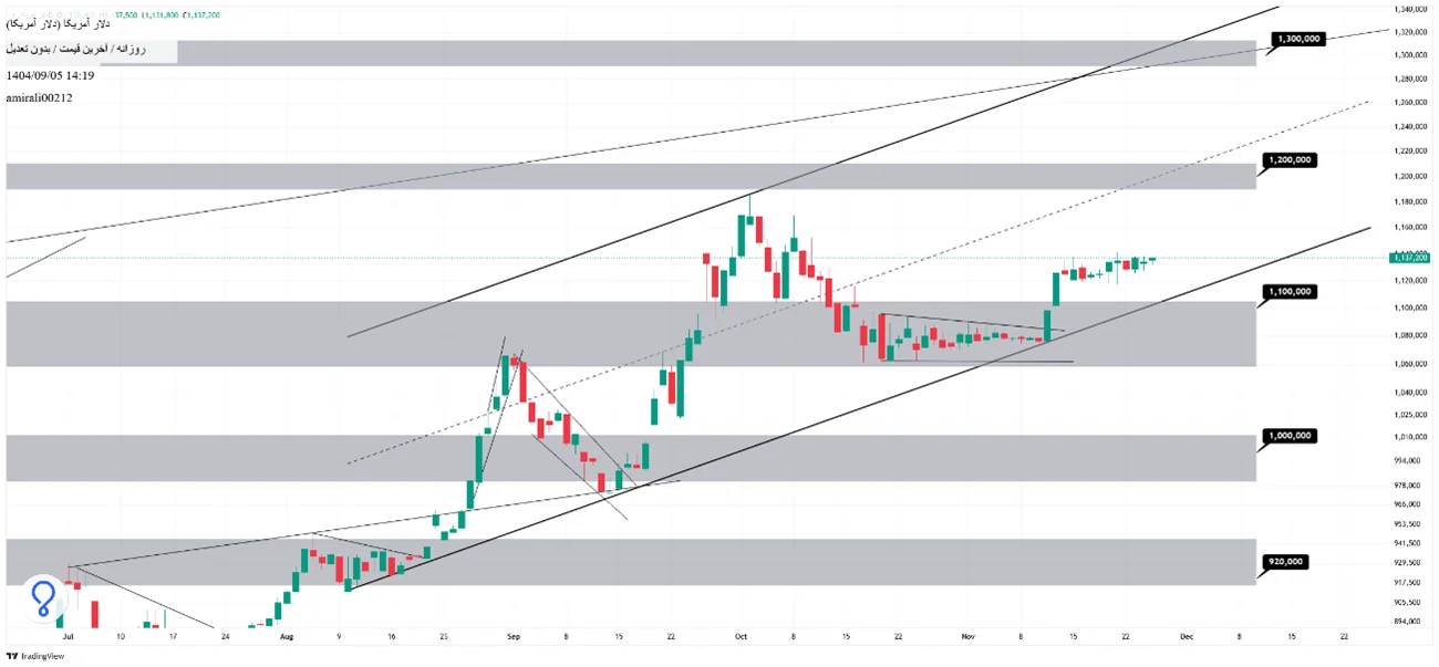تحلیل میان‌مدت دلار 5 آذر 1404