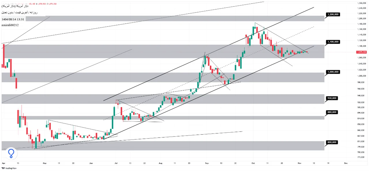 تحلیل میان‌مدت دلار 14 آبان 1404