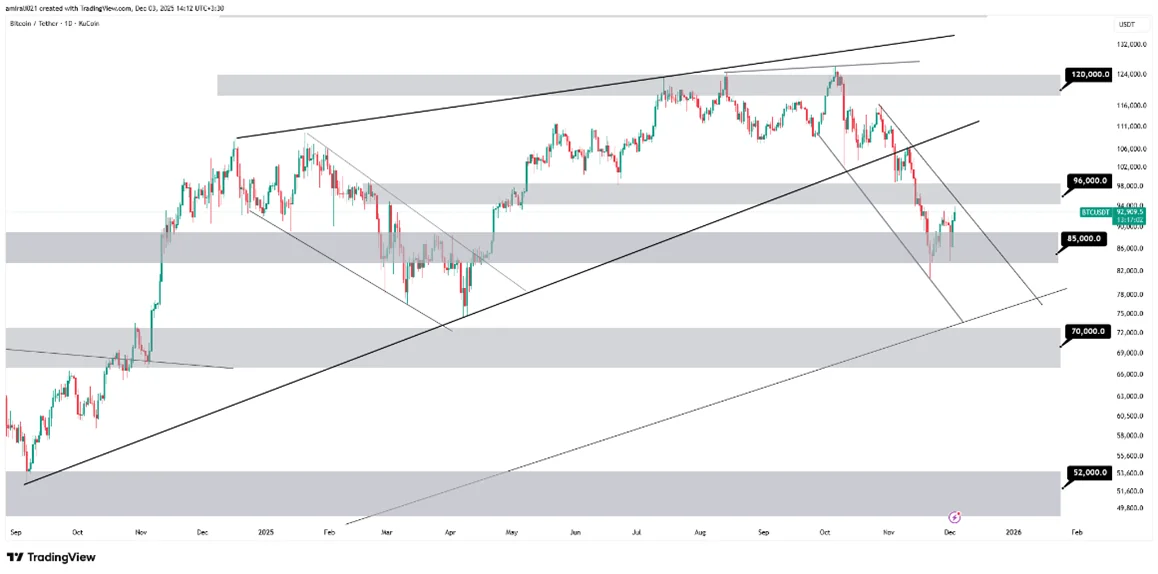 تحلیل میانمدت بیتکوین 12 آذر 1404