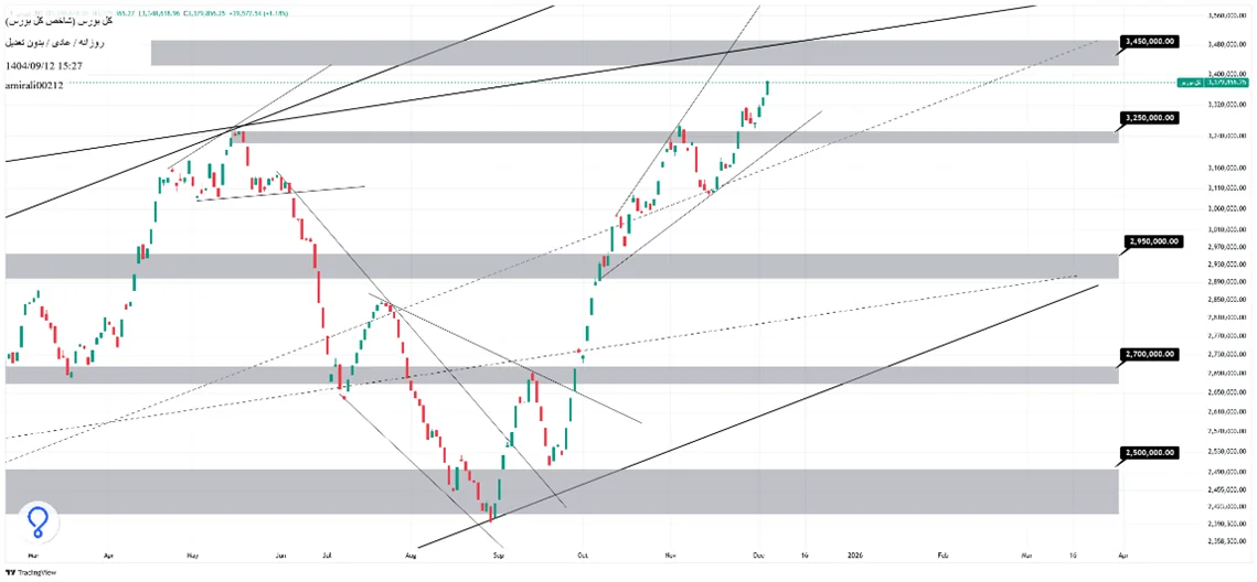 تحلیل میانمدت بورس 12 آذر 1404