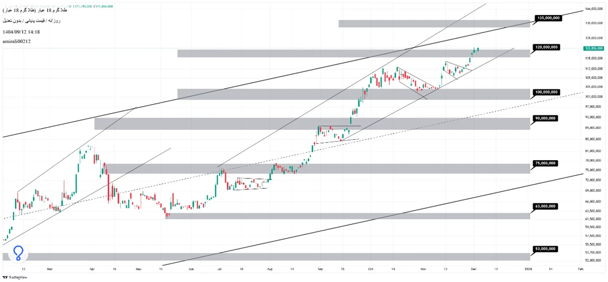 تحلیل میانمدت طلا 12 آذر 1404