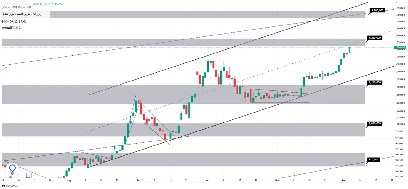 تحلیل میانمدت دلار 12 آذر 1404